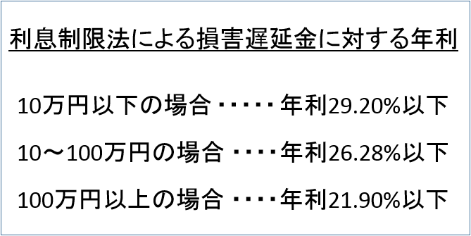 利息制限法による損害遅延金の年利