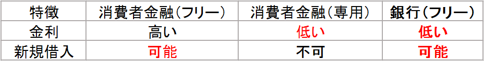 借り換え　表