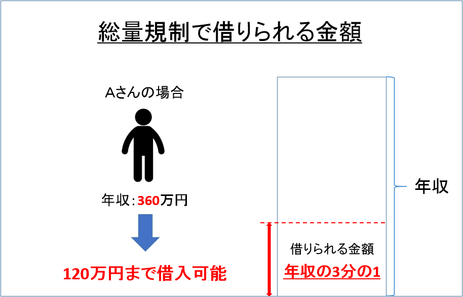 総量規制で借りられる金額