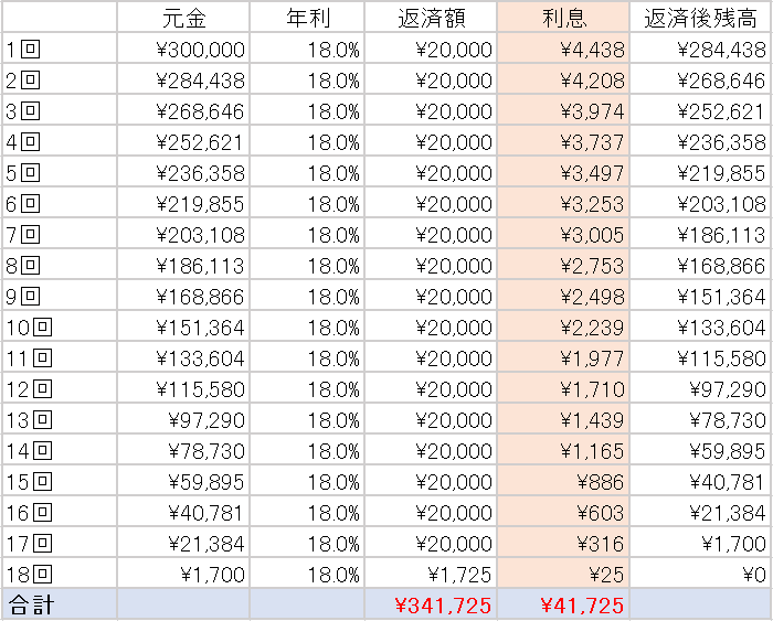 30万円を2万円づつ返済