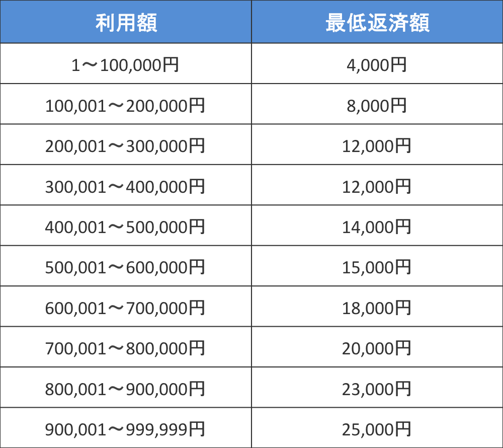 レイク　毎月の最低返済額