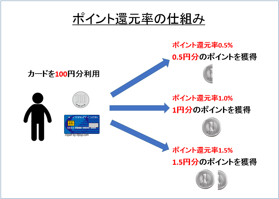 ポイント還元率　仕組み