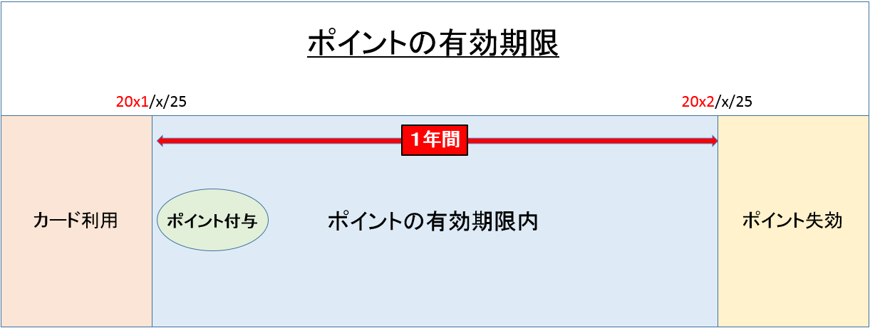 ポイントの有効期限