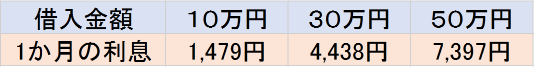 レイク　借入額と金利