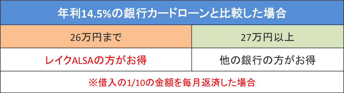 レイク　金利　比較