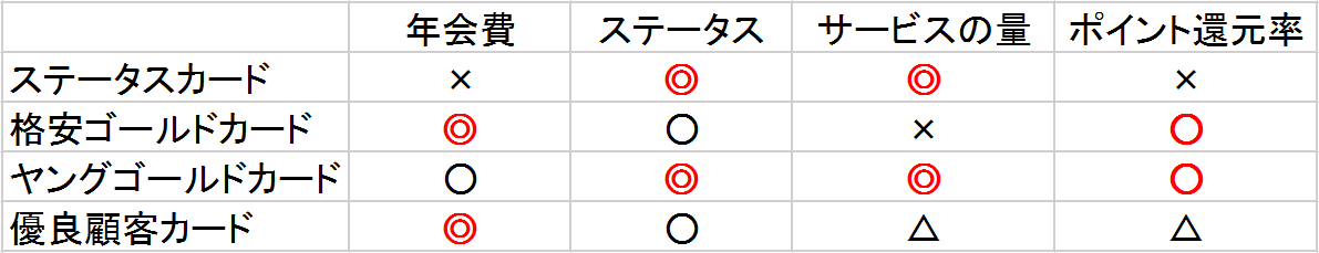 ゴールドカード　ジャンル別の特徴