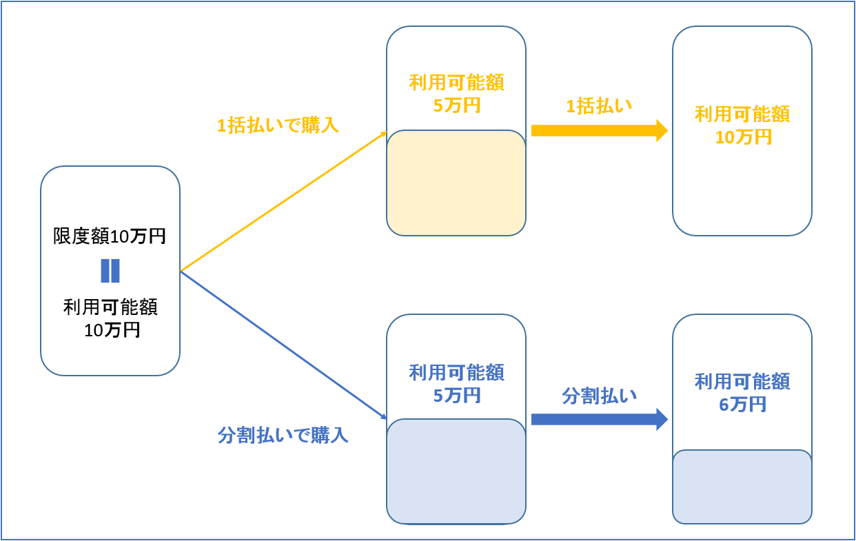 利用可能額と分割払いの関係