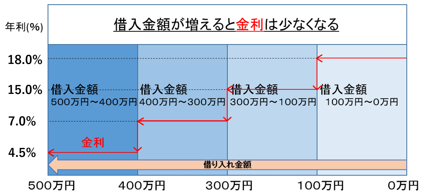 金利と借入額のグラフ