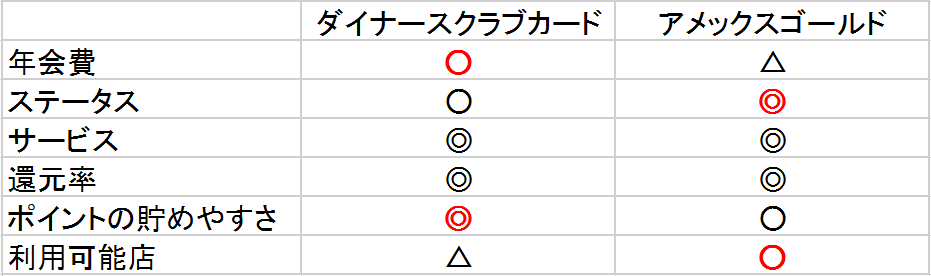 ダイナースクラブカード　アメックスゴールド　比較