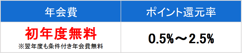 JCB一般カード　年会費