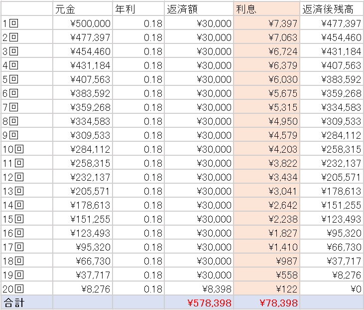 50万円を2万円づつ返済