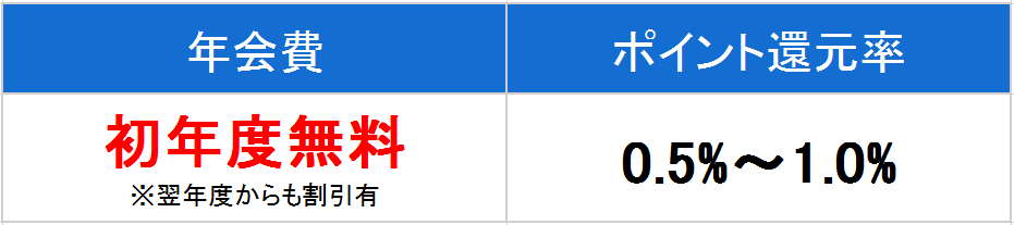 三井住友カード ゴールド 年会費