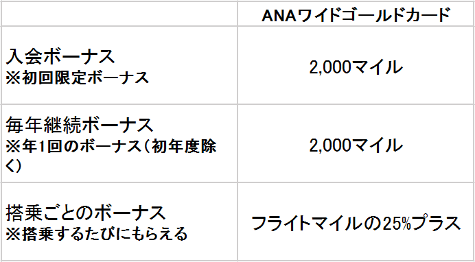 ANAワイドゴールドカード　マイル表