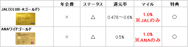 マイルゴールドカード　比較表