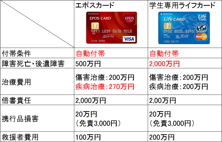 クレジットカード　学生　海外　比較表