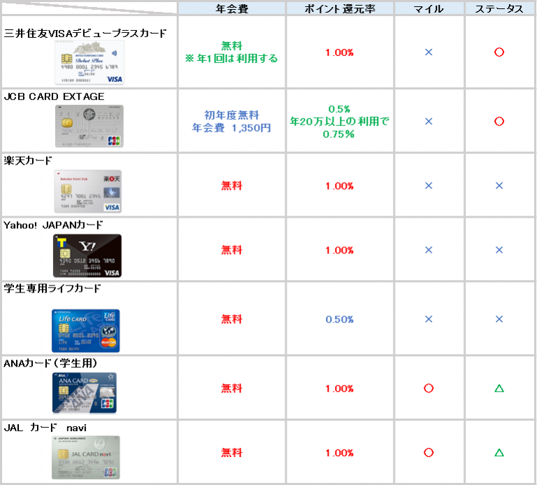 学生におすすめのクレジットカード