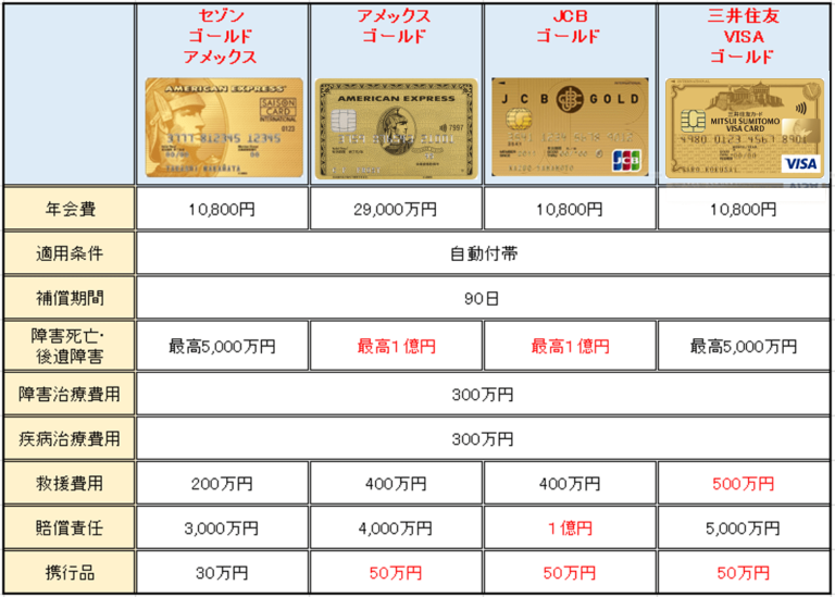 海外旅行保険に強いゴールドカード