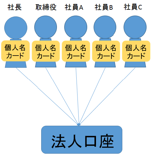 法人カード名義例