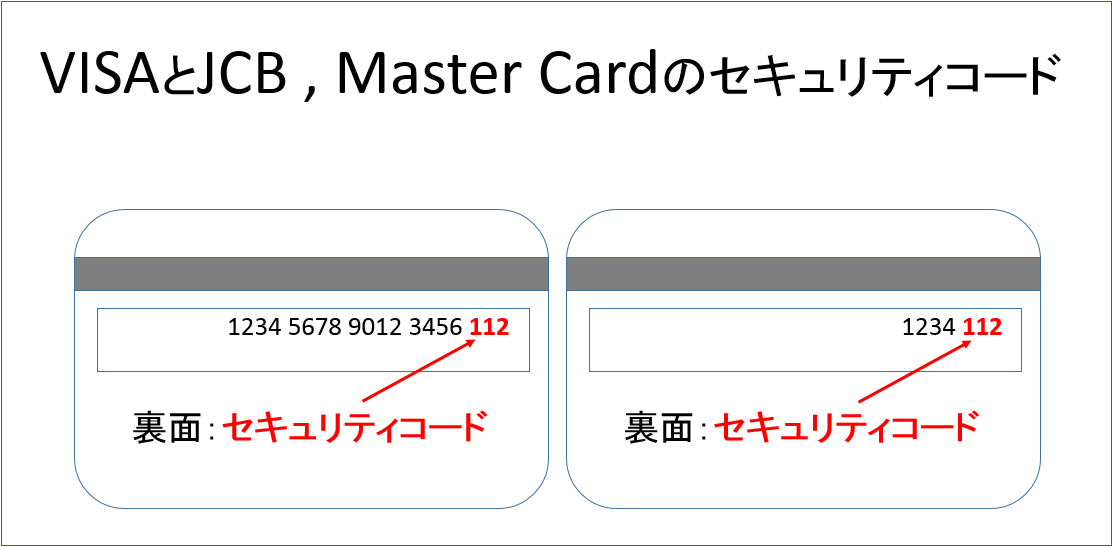 VISAとJCB,MasterCardのセキュリティコード