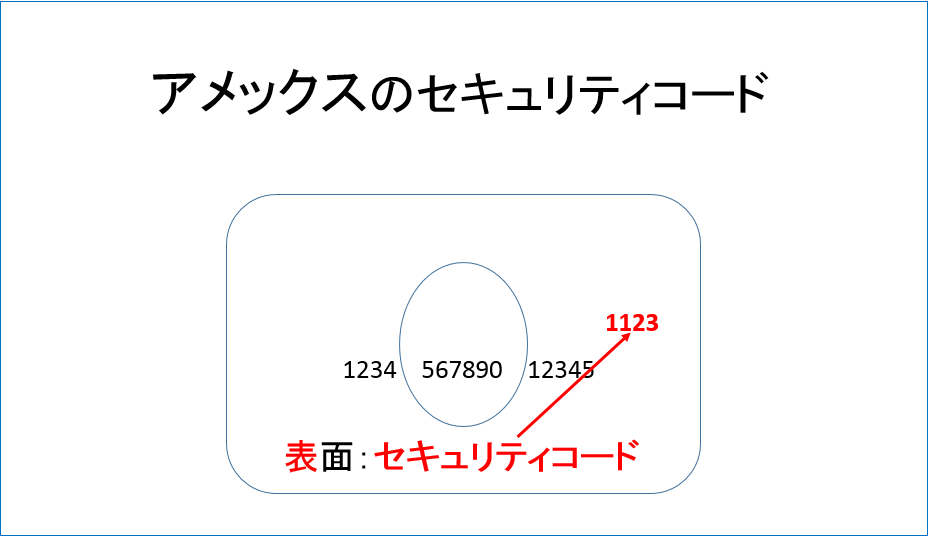 アメックスのセキュリティーコード