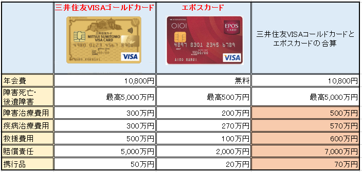 「三井住友カード ゴールド」　「エポスカード」