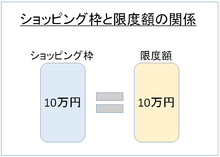 ショッピング枠と限度額