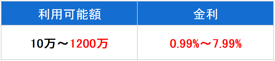 住信sbi　限度額