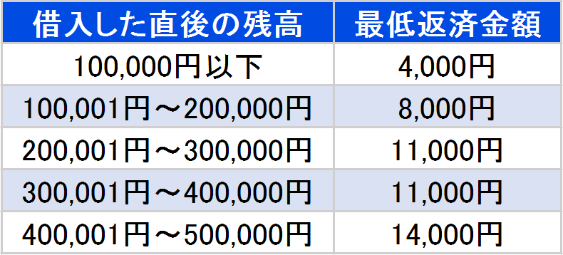 モビット　最低返済金額　ステージ