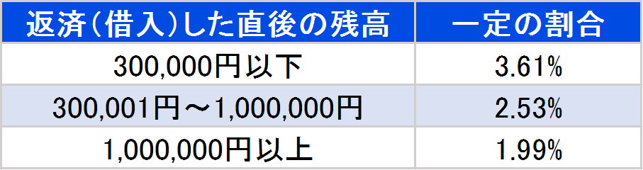 プロミス　最低返済金額　割合ステージ