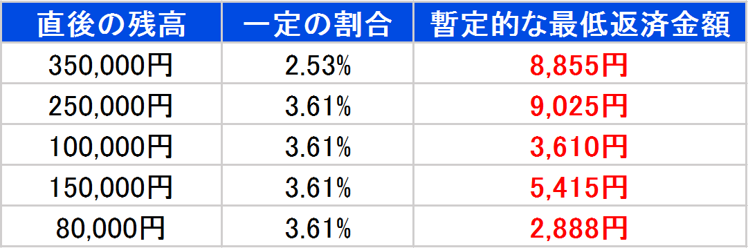 プロミス　暫定的な最低返済金額