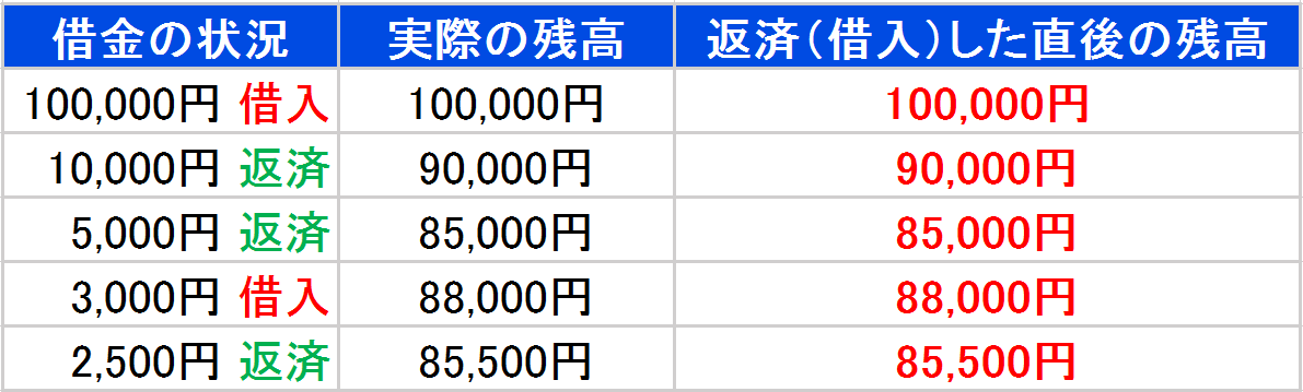 アコム　直後の残高