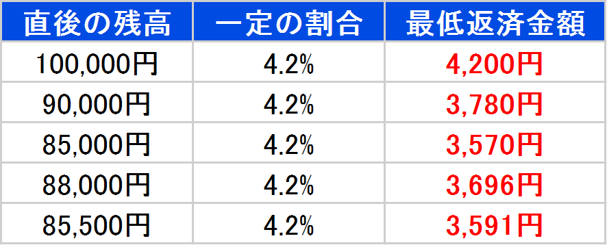 アコム　最低返済金額