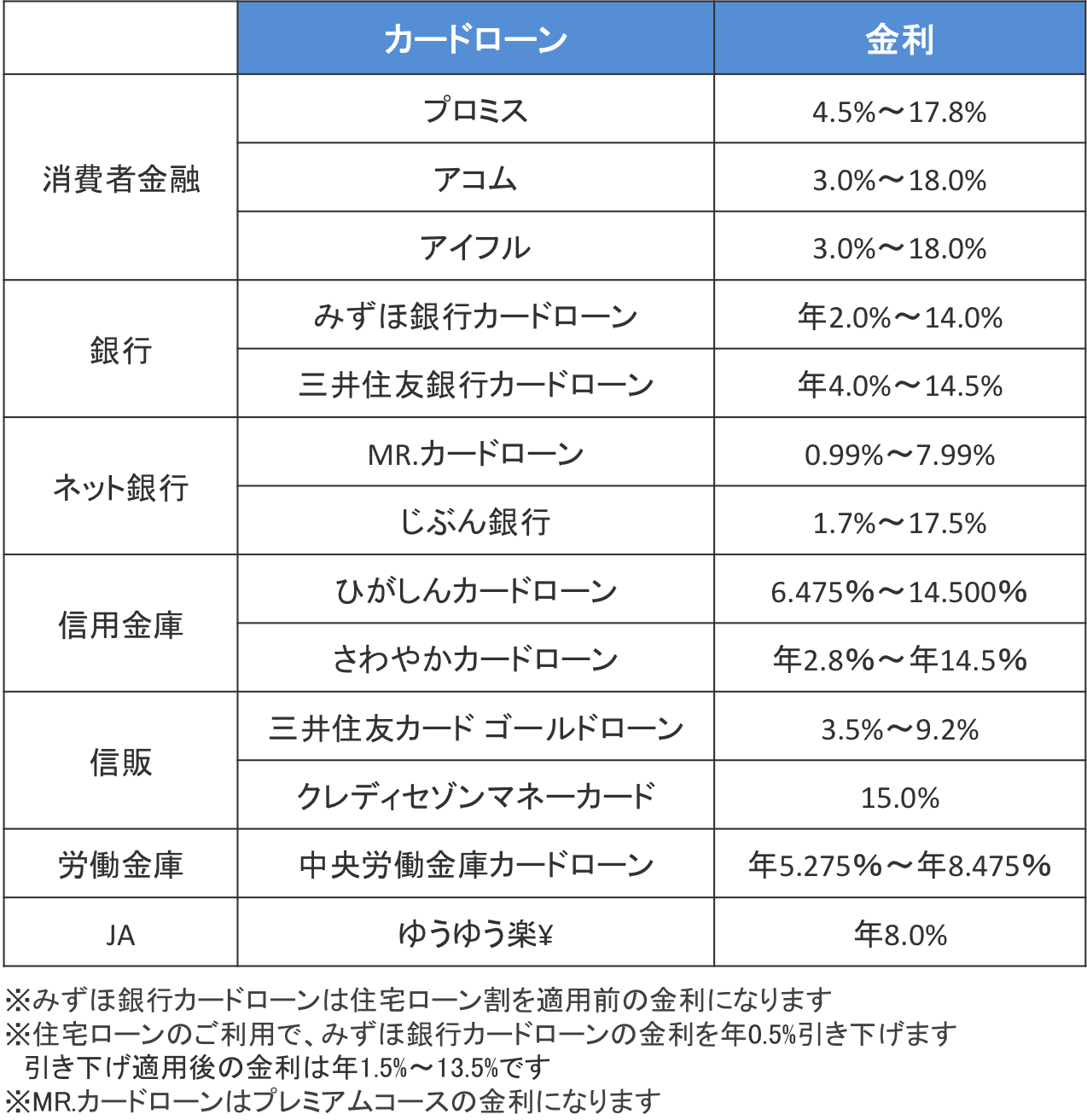 カードローンの金利比較