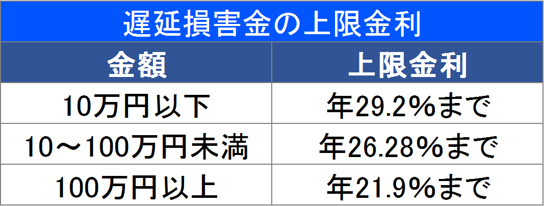 遅延損害金の上限金利