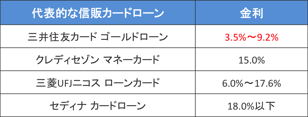 信販カードローンの特徴