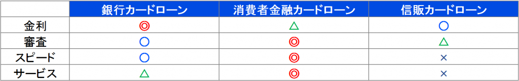 銀行カードローン　消費者金融カードローン　信用金融系カードローン