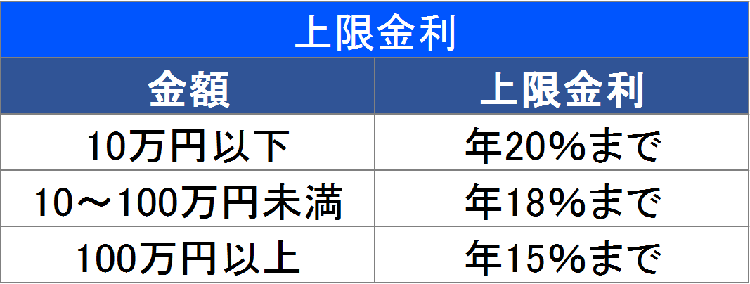 金利　借入金額