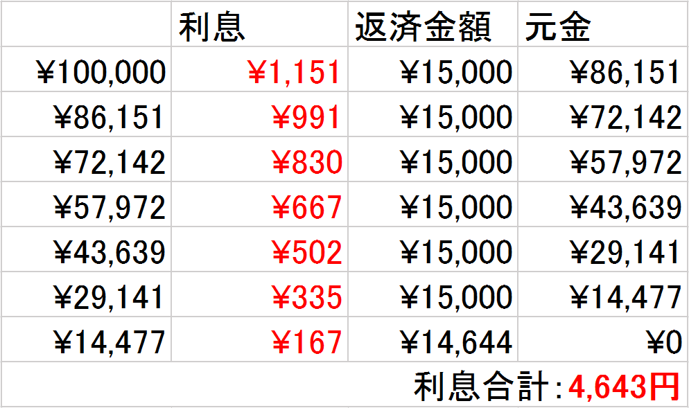 金利14.0%のカードローンの利息