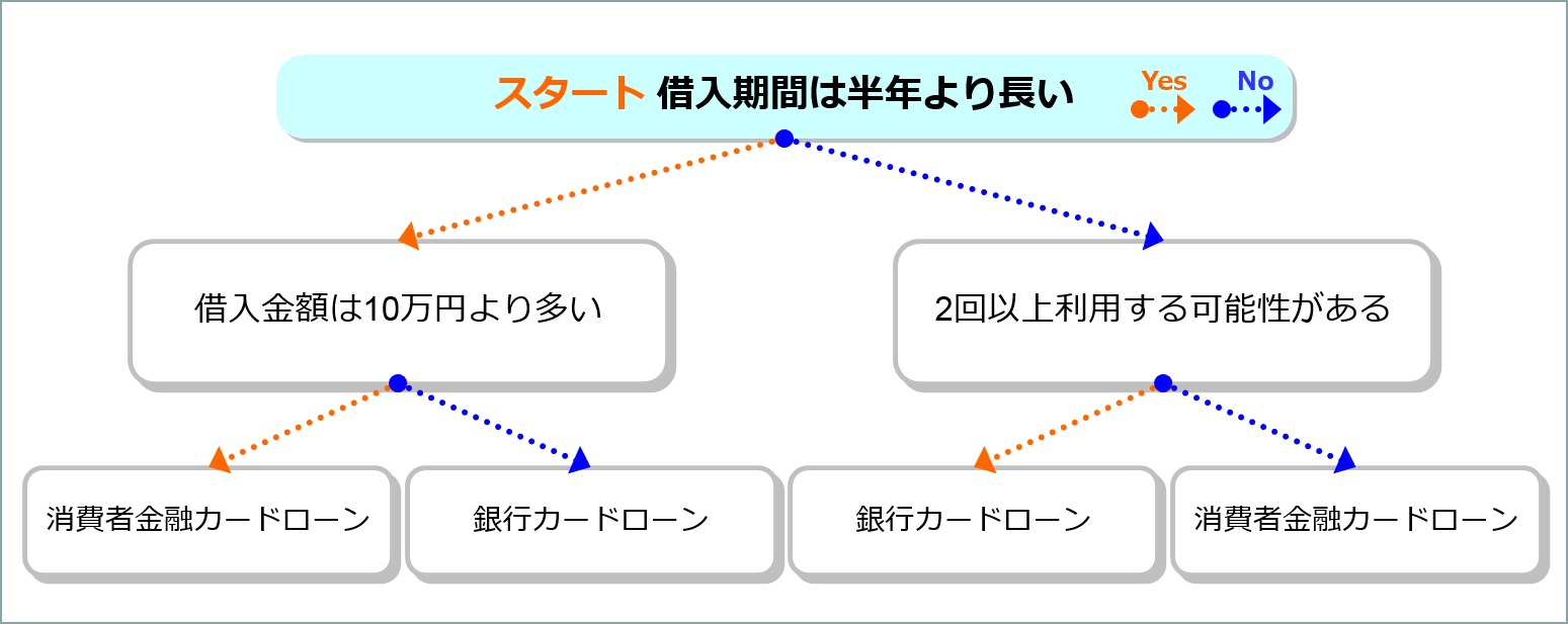 カードローンの選び方