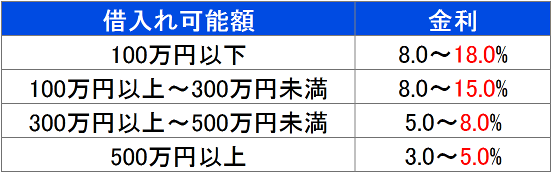 金利のイメージ表