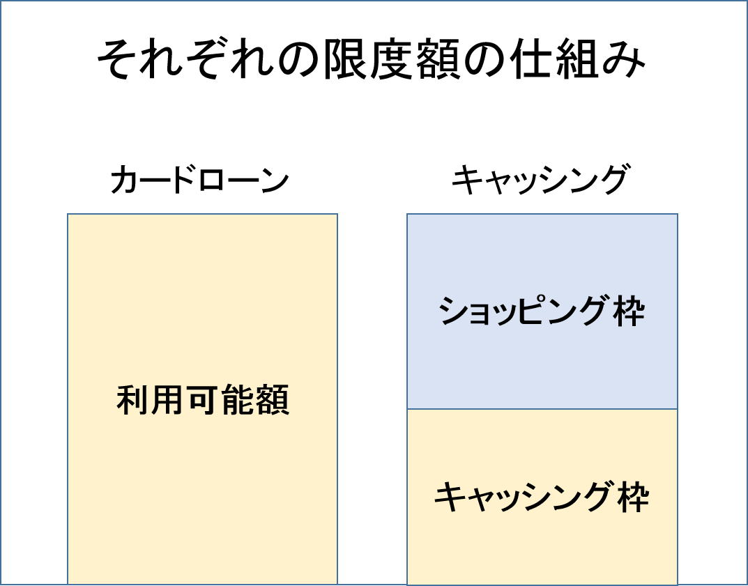 限度額の違い