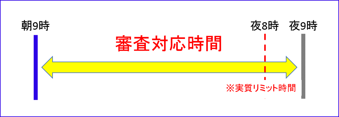 即日融資を受けられる時間