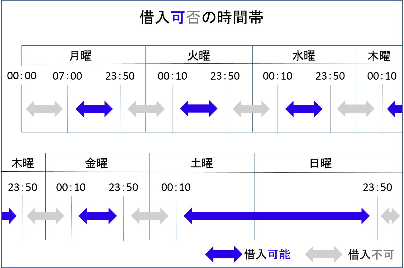 借りれる時間帯　借りれない時間帯　曜日別