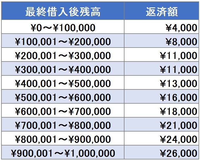 金利18%　最低返済金額