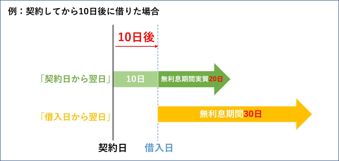 プロミス　無利息サービス