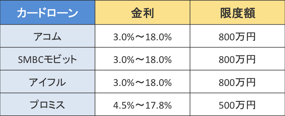 他社との金利比較