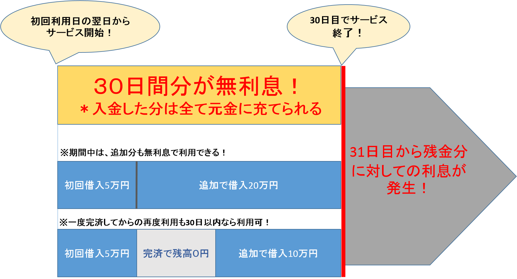 30日間無利息サービス　追加融資