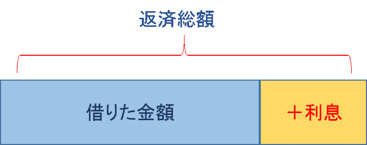 金利と利息の関係