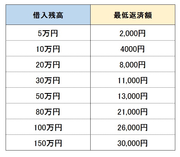 残高スライド元利定額返済方式　最低返済額