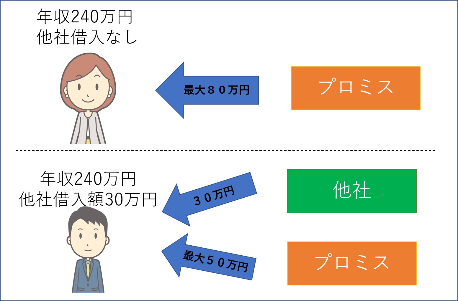 プロミス　総量規制とは